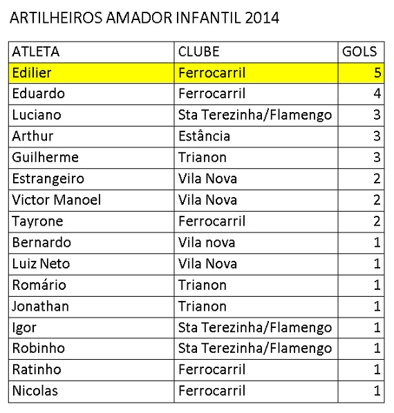 Artilheiros Amador Infantil 6ª rodada